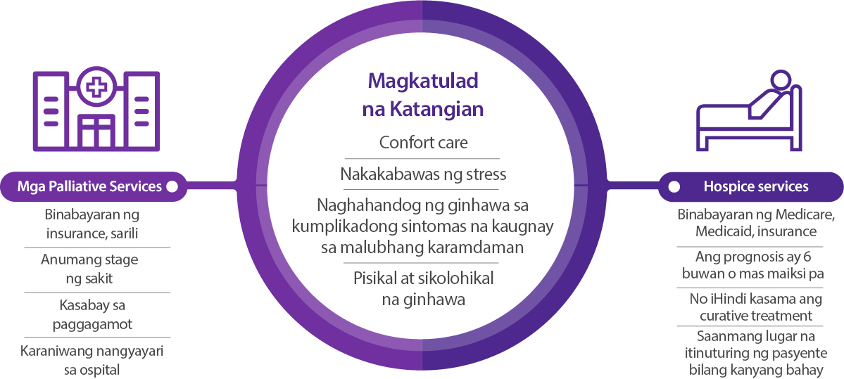 Larawang nagpapakita ng mga pagkakatulad at kaibahan ng palliative care at hospice care